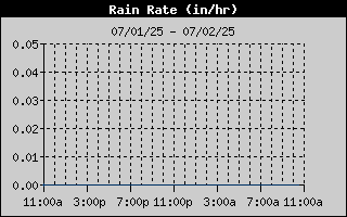 Rain Rate History